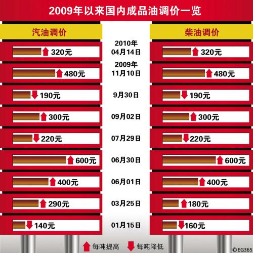 2024年汽柴油实时挂牌价格预测与未来走向分析