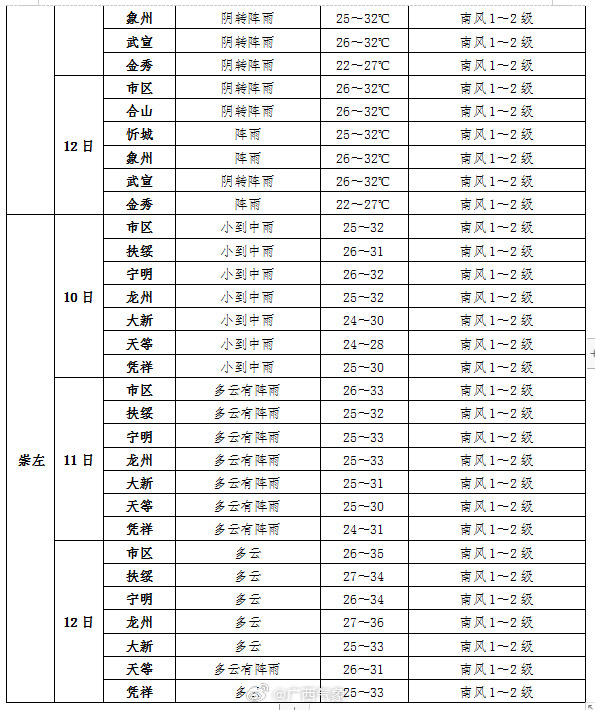 2024年12月22日全国主要城市实时气温对比，气温差异一览