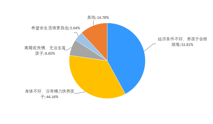 失独家庭调查，失独家庭数据调查 