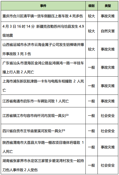 34类突发事件，突发事件分三类 