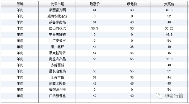 全国羊肉最新价格行情今日更新