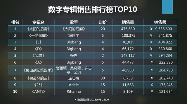 全球专辑排行榜TOP榜单揭秘！