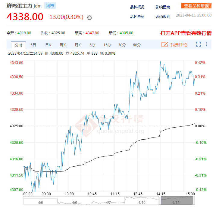 聊城鸡蛋今日单价行情，最新分析与预测